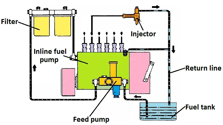 Inline fuel pump (Janoško et al., 2010) | Download Scientific Diagram