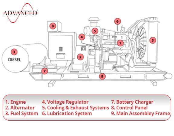 dual fuel generator components